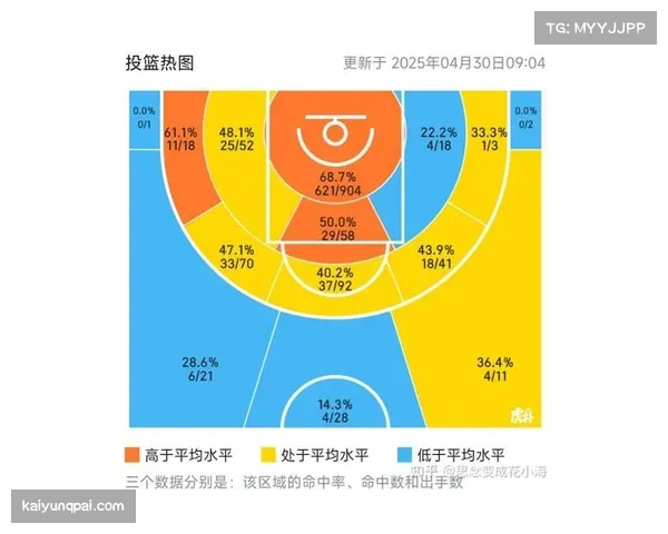 控球率与进攻效率脱钩，快速决策与二次进攻价值凸显